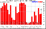 Solar PV/Inverter Performance Daily Solar Energy Production