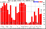 Solar PV/Inverter Performance Daily Solar Energy Production Value