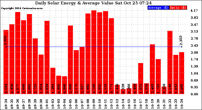 Solar PV/Inverter Performance Daily Solar Energy Production Value