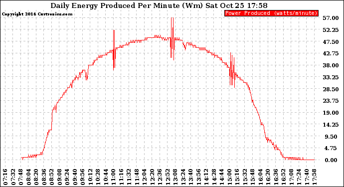 Solar PV/Inverter Performance Daily Energy Production Per Minute