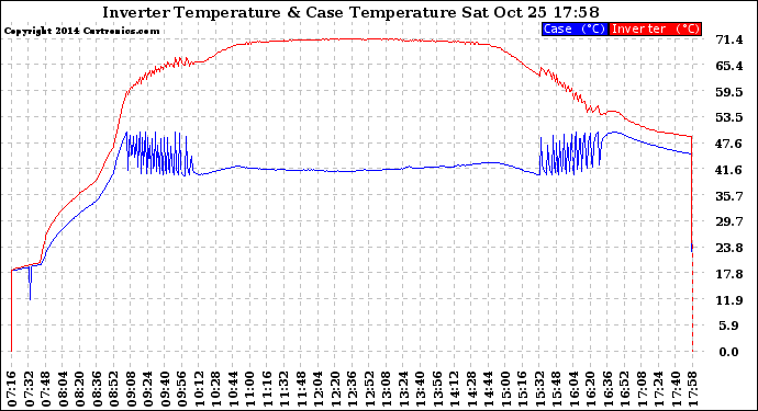 Solar PV/Inverter Performance Inverter Operating Temperature
