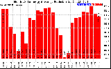 Solar PV/Inverter Performance Monthly Solar Energy Production