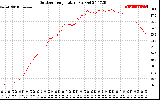 Solar PV/Inverter Performance Outdoor Temperature