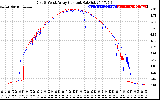 Solar PV/Inverter Performance Photovoltaic Panel Current Output