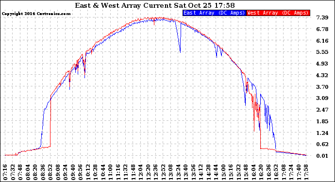Solar PV/Inverter Performance Photovoltaic Panel Current Output