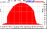 Solar PV/Inverter Performance West Array Actual & Average Power Output