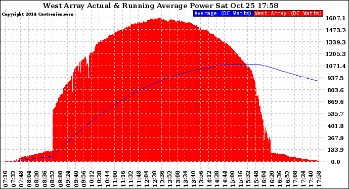 Solar PV/Inverter Performance West Array Actual & Running Average Power Output