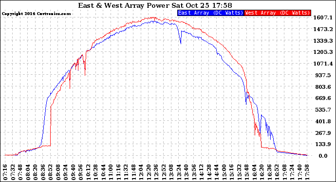 Solar PV/Inverter Performance Photovoltaic Panel Power Output