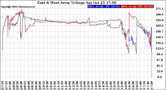Solar PV/Inverter Performance Photovoltaic Panel Voltage Output