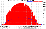 Solar PV/Inverter Performance East Array Power Output & Solar Radiation