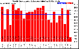 Solar PV/Inverter Performance Weekly Solar Energy Production Value