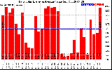 Solar PV/Inverter Performance Daily Solar Energy Production Value