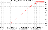 Solar PV/Inverter Performance Daily Energy Production