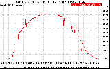 Solar PV/Inverter Performance Daily Energy Production Per Minute