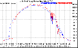 Solar PV/Inverter Performance Photovoltaic Panel Power Output