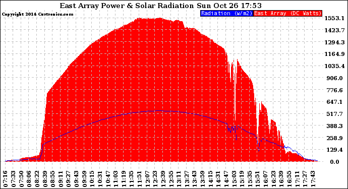 Solar PV/Inverter Performance East Array Power Output & Solar Radiation