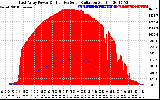 Solar PV/Inverter Performance East Array Power Output & Effective Solar Radiation