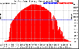 Solar PV/Inverter Performance East Array Actual & Average Power Output