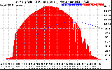 Solar PV/Inverter Performance East Array Actual & Running Average Power Output