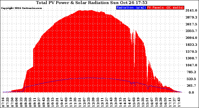 Solar PV/Inverter Performance Total PV Panel Power Output & Solar Radiation