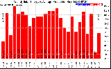 Solar PV/Inverter Performance Weekly Solar Energy Production