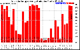 Solar PV/Inverter Performance Daily Solar Energy Production