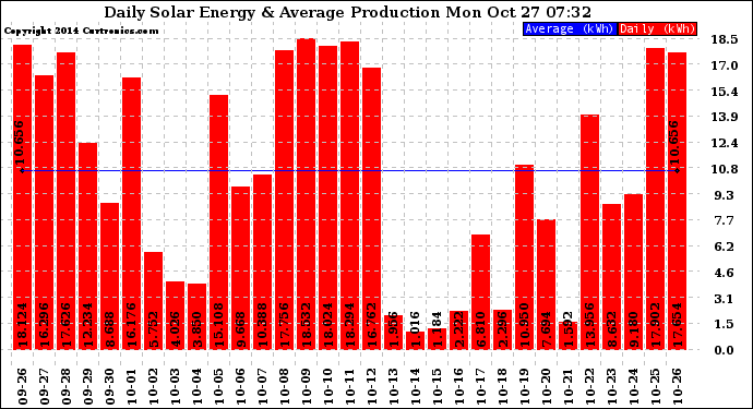 Solar PV/Inverter Performance Daily Solar Energy Production