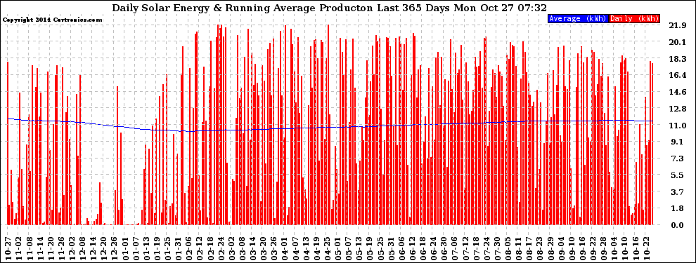 Solar PV/Inverter Performance Daily Solar Energy Production Running Average Last 365 Days