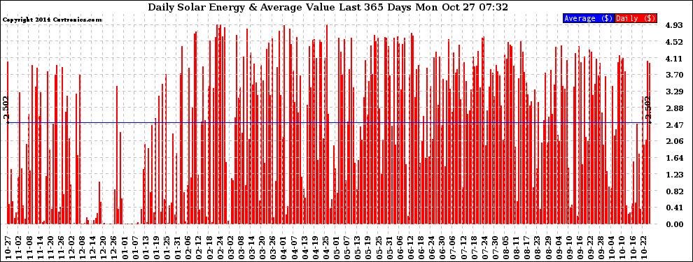 Solar PV/Inverter Performance Daily Solar Energy Production Value Last 365 Days