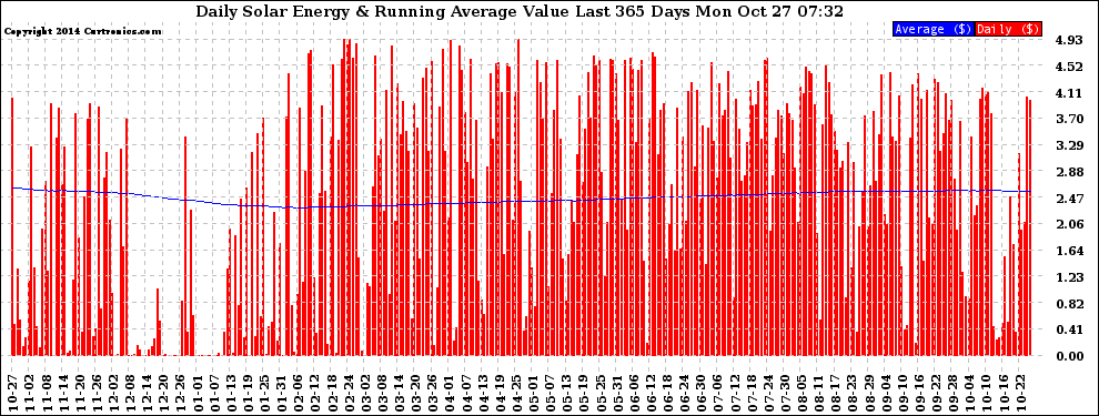 Solar PV/Inverter Performance Daily Solar Energy Production Value Running Average Last 365 Days