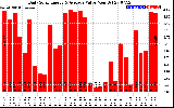 Solar PV/Inverter Performance Daily Solar Energy Production Value