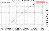 Solar PV/Inverter Performance Daily Energy Production