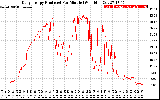 Solar PV/Inverter Performance Daily Energy Production Per Minute