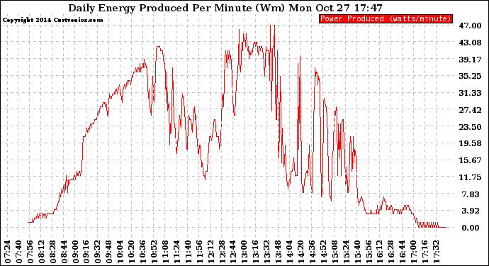 Solar PV/Inverter Performance Daily Energy Production Per Minute
