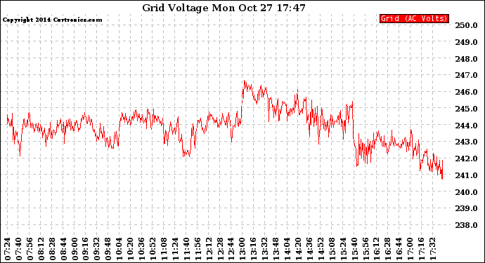 Solar PV/Inverter Performance Grid Voltage