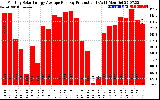 Solar PV/Inverter Performance Monthly Solar Energy Production Average Per Day (KWh)