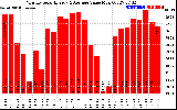 Solar PV/Inverter Performance Monthly Solar Energy Production Value