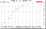 Solar PV/Inverter Performance Outdoor Temperature