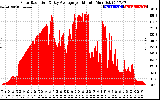 Solar PV/Inverter Performance Solar Radiation & Day Average per Minute