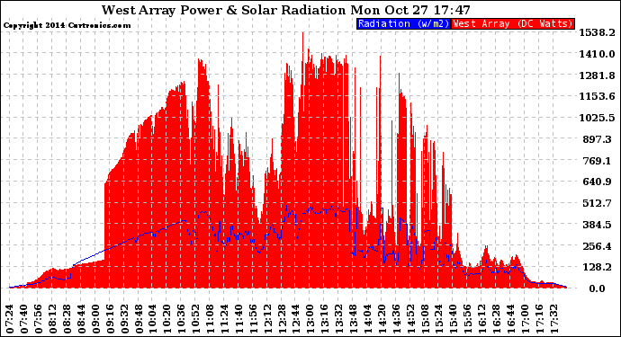 Solar PV/Inverter Performance West Array Power Output & Solar Radiation