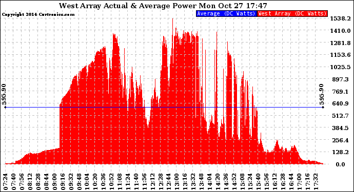 Solar PV/Inverter Performance West Array Actual & Average Power Output