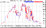 Solar PV/Inverter Performance Photovoltaic Panel Power Output