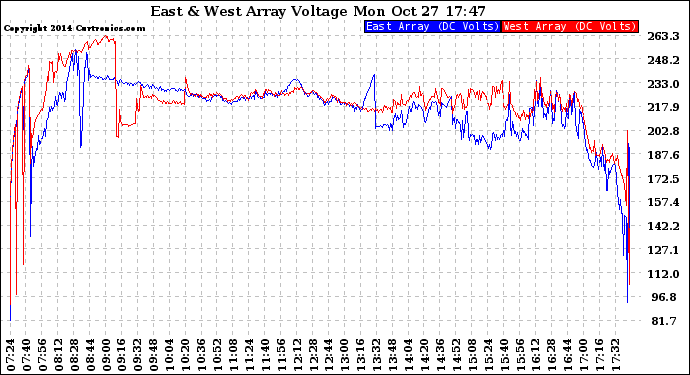Solar PV/Inverter Performance Photovoltaic Panel Voltage Output