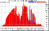 Solar PV/Inverter Performance East Array Power Output & Solar Radiation