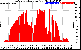 Solar PV/Inverter Performance East Array Actual & Average Power Output