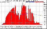 Solar PV/Inverter Performance East Array Actual & Running Average Power Output