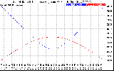 Solar PV/Inverter Performance Sun Altitude Angle & Sun Incidence Angle on PV Panels