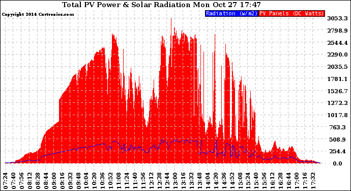 Solar PV/Inverter Performance Total PV Panel Power Output & Solar Radiation