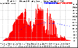 Solar PV/Inverter Performance Total PV Panel & Running Average Power Output