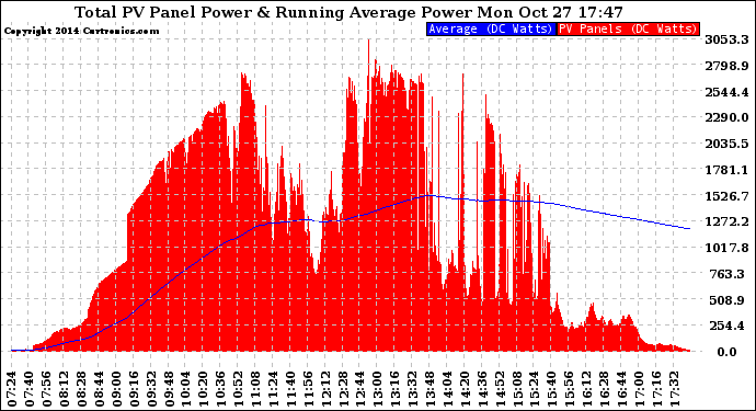 Solar PV/Inverter Performance Total PV Panel & Running Average Power Output